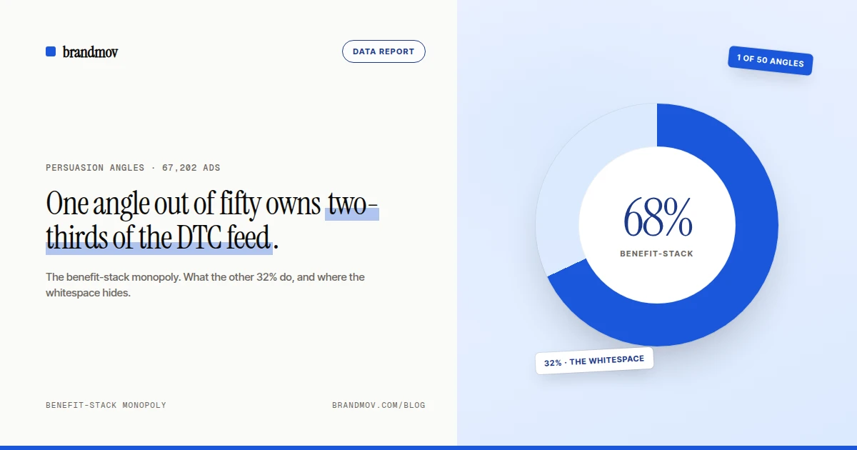 One angle out of fifty owns two-thirds of every DTC Meta ad