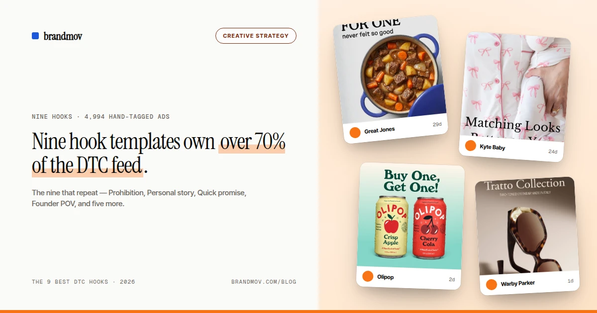 Nine hook templates own over 70% of every DTC Meta ad