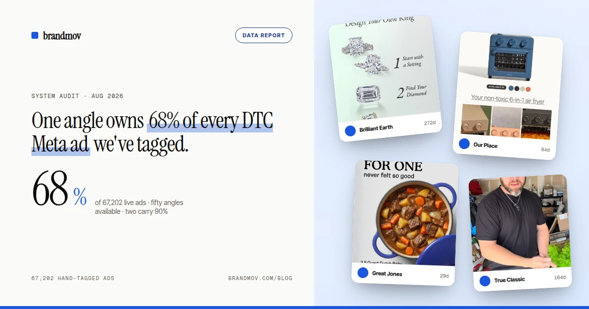 68% — one persuasion angle owns the DTC Meta feed