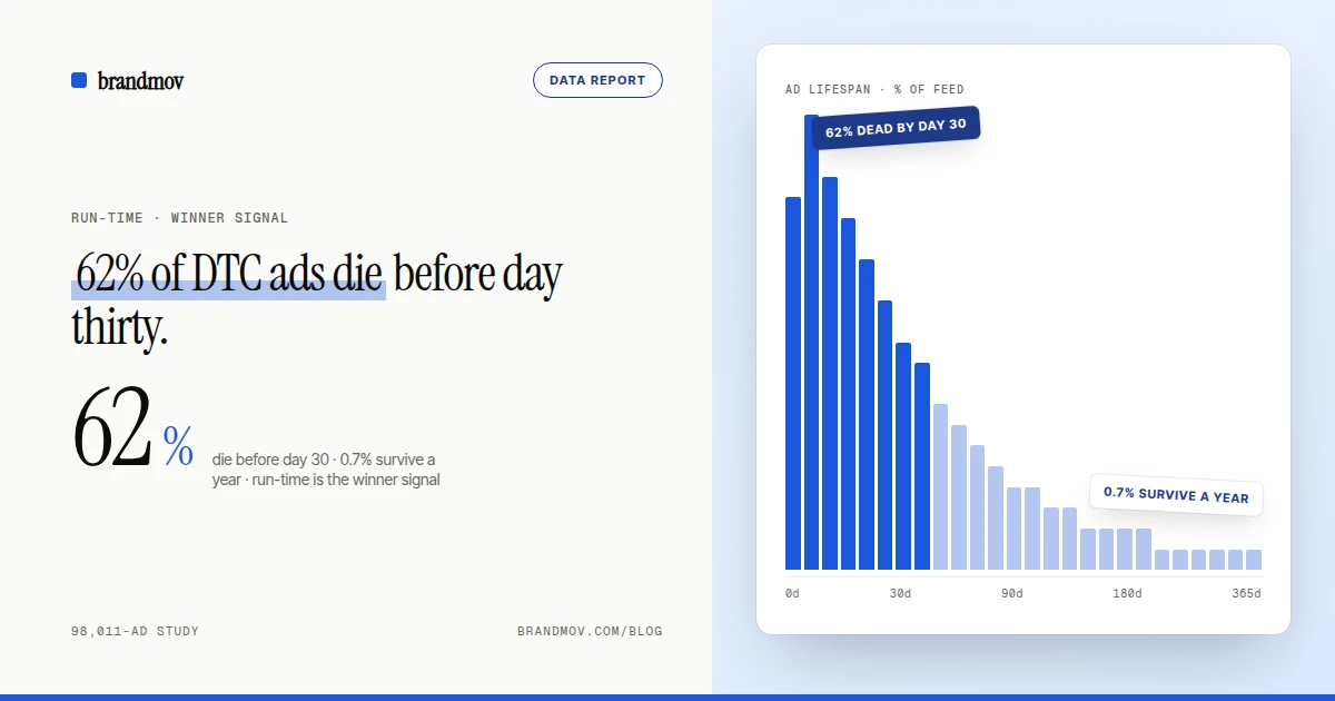 62% of DTC Meta ads die before day thirty