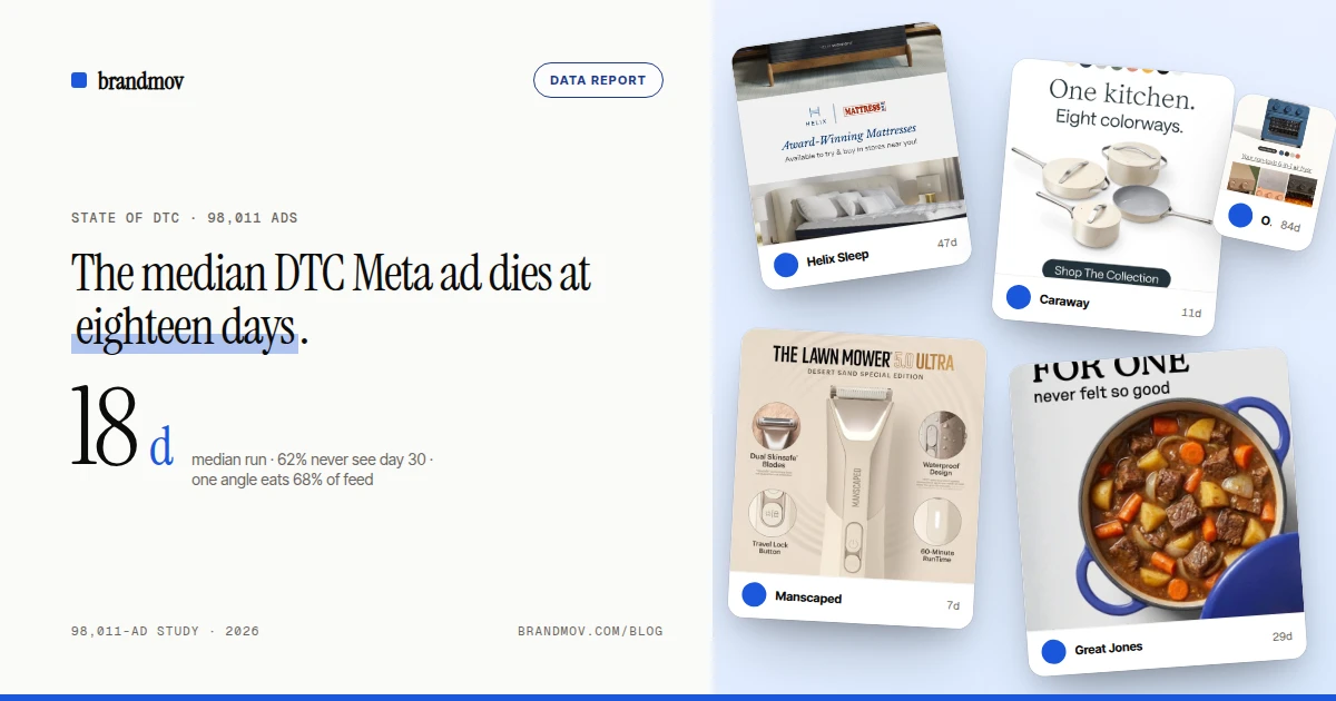 18 days — the median lifespan of a DTC Meta ad, from 98,011 tracked