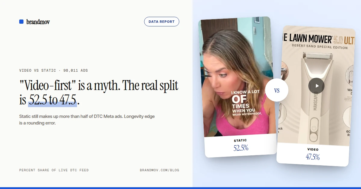 Static 52.5 versus video 47.5 — the real DTC Meta split
